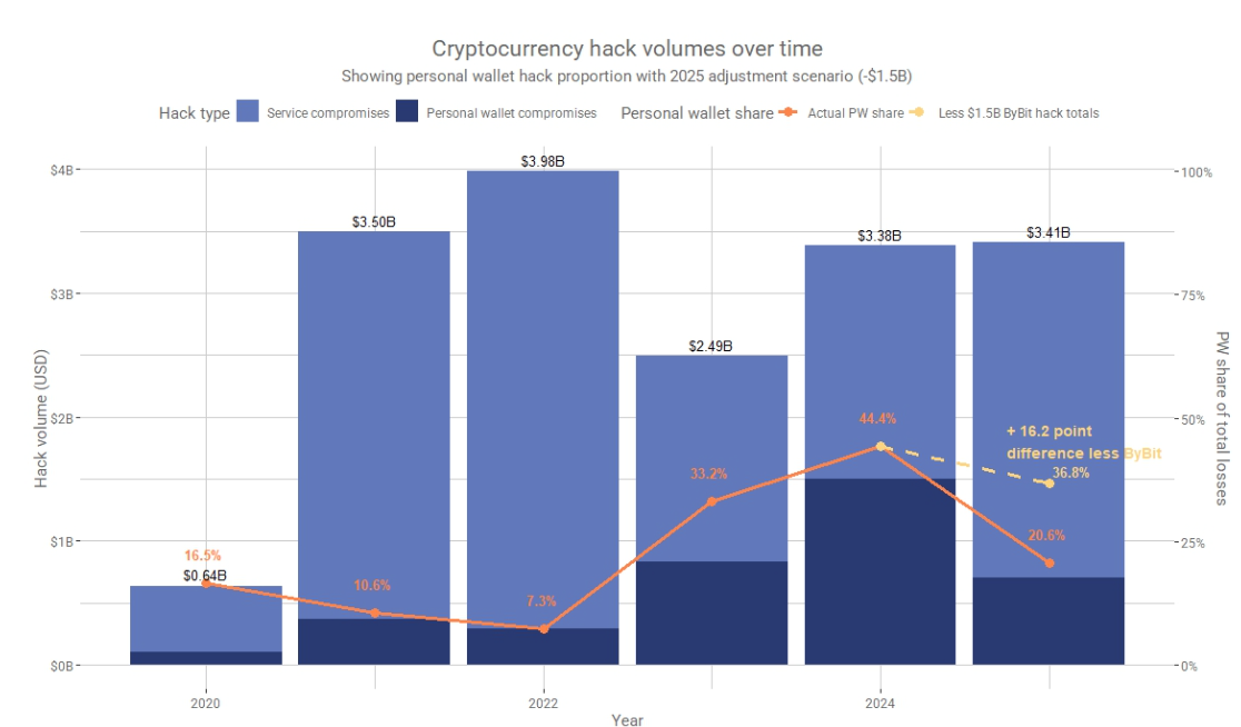 grafik peretasan volume sepanjang masa